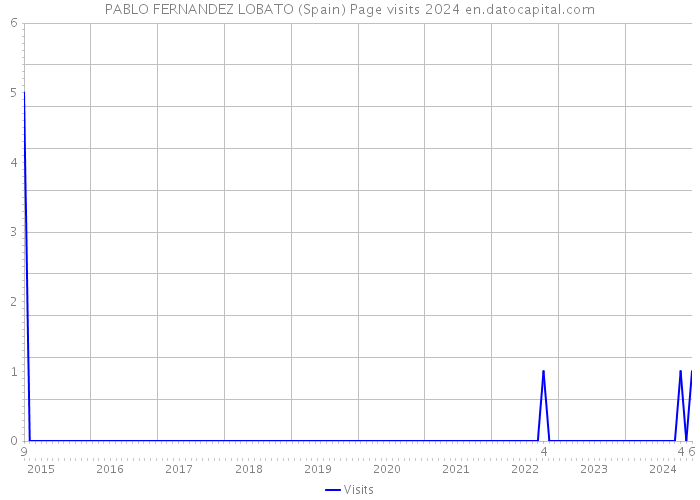 PABLO FERNANDEZ LOBATO (Spain) Page visits 2024 