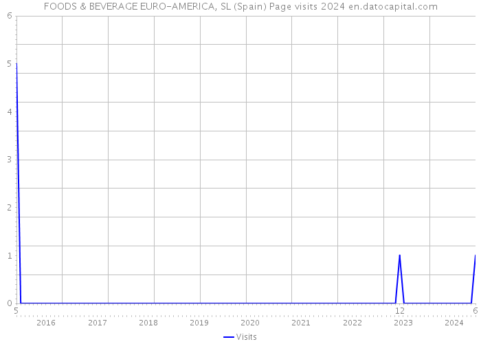 FOODS & BEVERAGE EURO-AMERICA, SL (Spain) Page visits 2024 