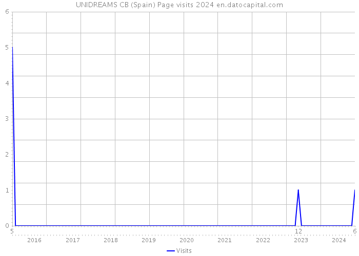 UNIDREAMS CB (Spain) Page visits 2024 