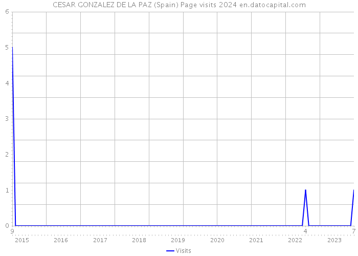CESAR GONZALEZ DE LA PAZ (Spain) Page visits 2024 