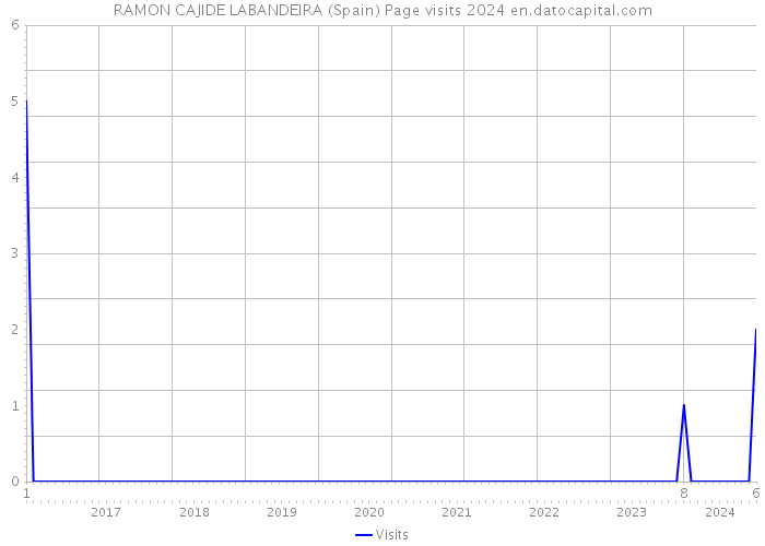 RAMON CAJIDE LABANDEIRA (Spain) Page visits 2024 