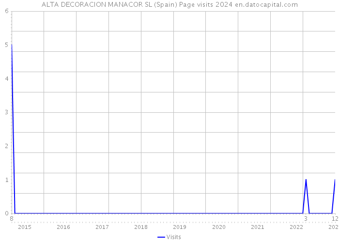 ALTA DECORACION MANACOR SL (Spain) Page visits 2024 