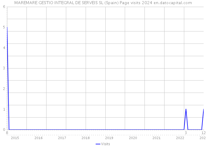 MAREMARE GESTIO INTEGRAL DE SERVEIS SL (Spain) Page visits 2024 