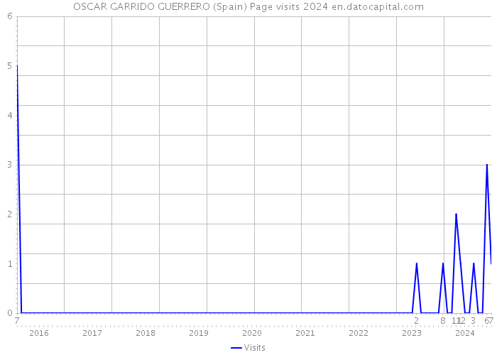 OSCAR GARRIDO GUERRERO (Spain) Page visits 2024 