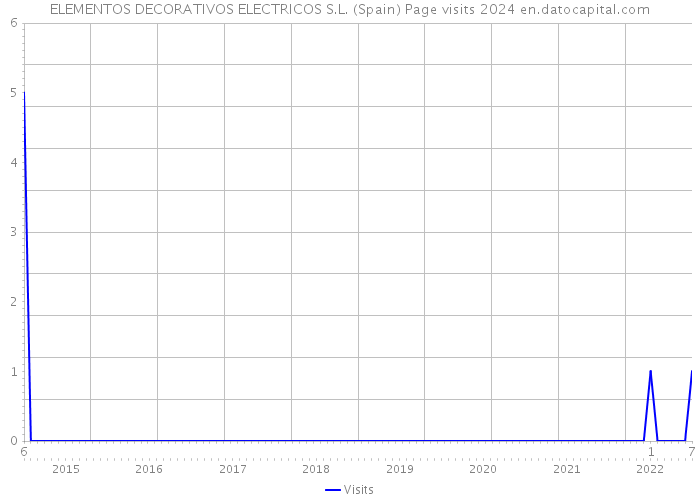 ELEMENTOS DECORATIVOS ELECTRICOS S.L. (Spain) Page visits 2024 