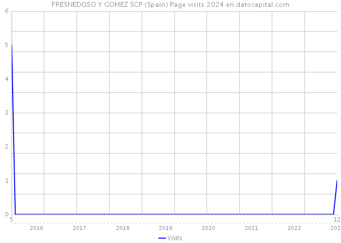 FRESNEDOSO Y GOMEZ SCP (Spain) Page visits 2024 