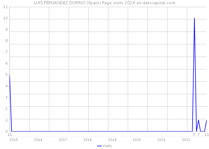 LUIS FERNANDEZ DORRIO (Spain) Page visits 2024 