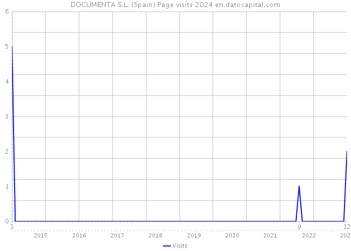 DOCUMENTA S.L. (Spain) Page visits 2024 