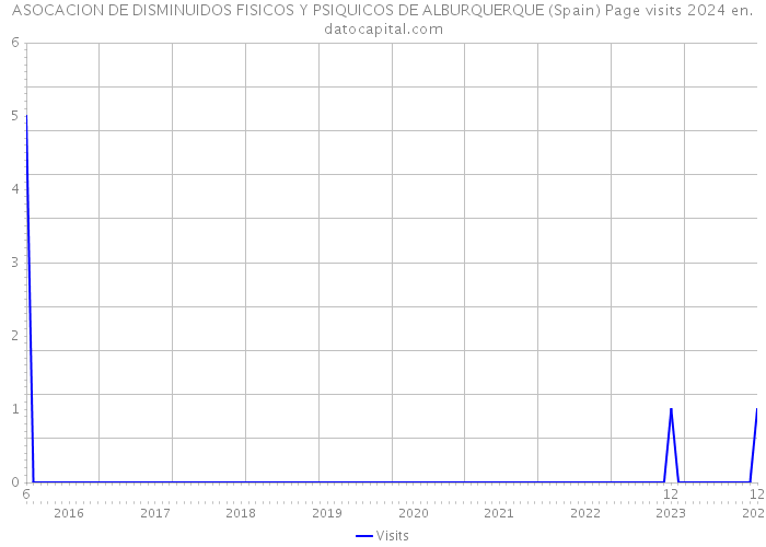 ASOCACION DE DISMINUIDOS FISICOS Y PSIQUICOS DE ALBURQUERQUE (Spain) Page visits 2024 