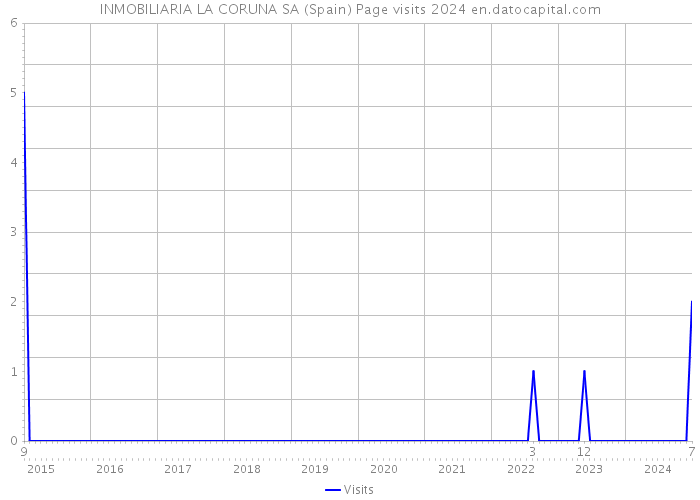INMOBILIARIA LA CORUNA SA (Spain) Page visits 2024 