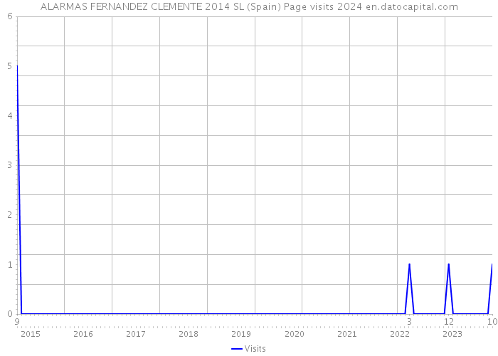 ALARMAS FERNANDEZ CLEMENTE 2014 SL (Spain) Page visits 2024 