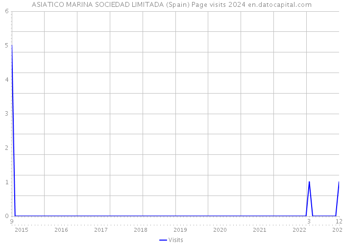 ASIATICO MARINA SOCIEDAD LIMITADA (Spain) Page visits 2024 