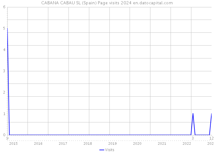 CABANA CABAU SL (Spain) Page visits 2024 