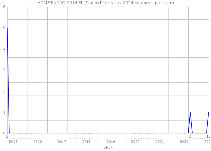 HOME PADRO 2014 SL (Spain) Page visits 2024 