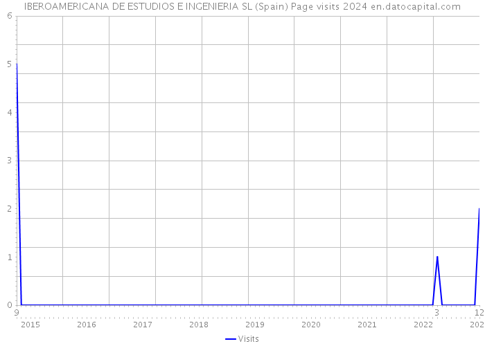 IBEROAMERICANA DE ESTUDIOS E INGENIERIA SL (Spain) Page visits 2024 