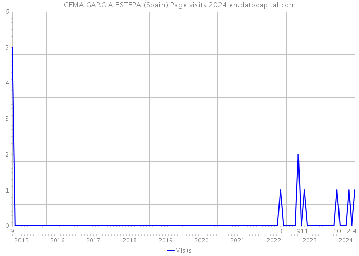 GEMA GARCIA ESTEPA (Spain) Page visits 2024 