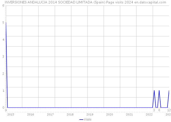 INVERSIONES ANDALUCIA 2014 SOCIEDAD LIMITADA (Spain) Page visits 2024 