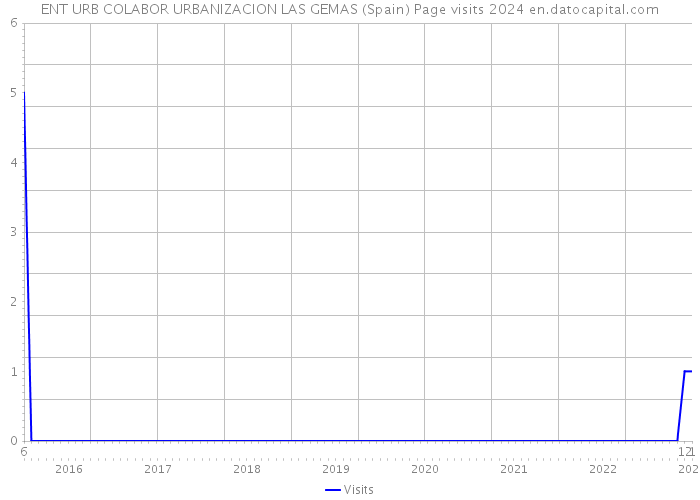 ENT URB COLABOR URBANIZACION LAS GEMAS (Spain) Page visits 2024 