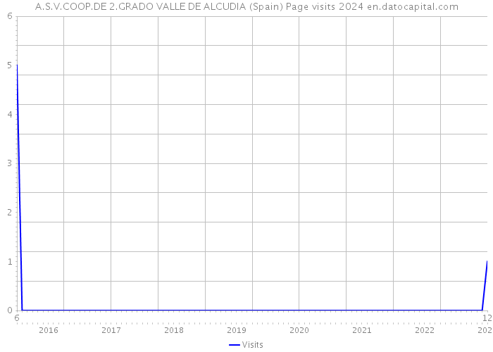 A.S.V.COOP.DE 2.GRADO VALLE DE ALCUDIA (Spain) Page visits 2024 