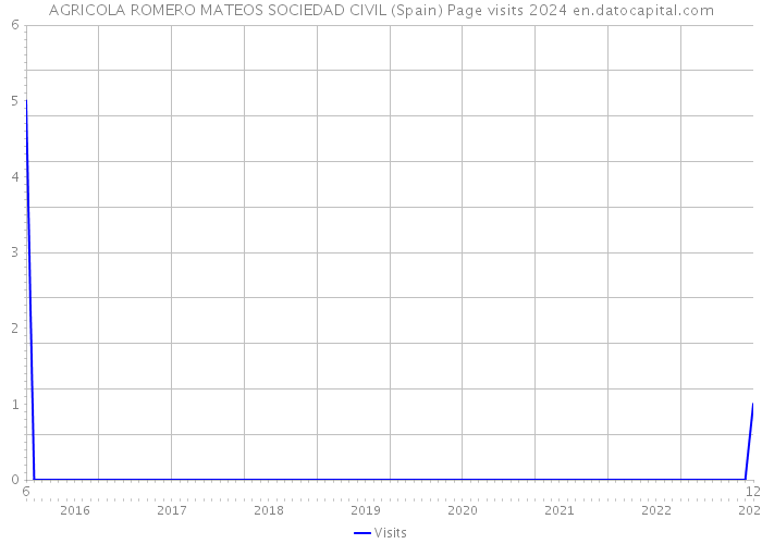 AGRICOLA ROMERO MATEOS SOCIEDAD CIVIL (Spain) Page visits 2024 