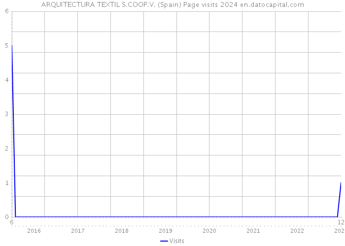 ARQUITECTURA TEXTIL S.COOP.V. (Spain) Page visits 2024 