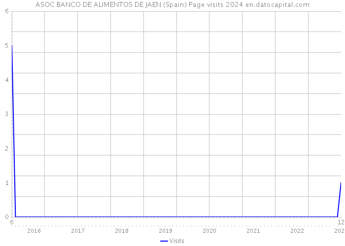 ASOC BANCO DE ALIMENTOS DE JAEN (Spain) Page visits 2024 