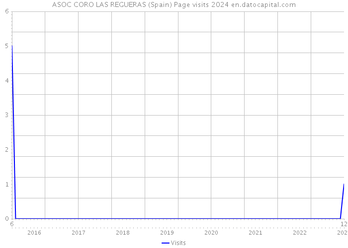 ASOC CORO LAS REGUERAS (Spain) Page visits 2024 