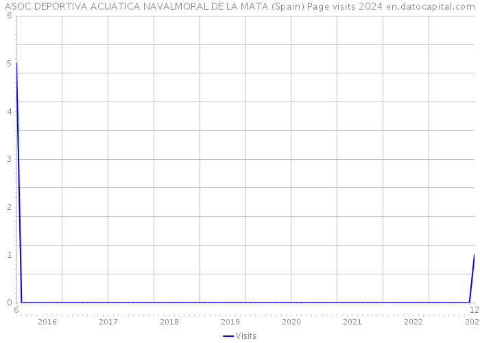 ASOC DEPORTIVA ACUATICA NAVALMORAL DE LA MATA (Spain) Page visits 2024 