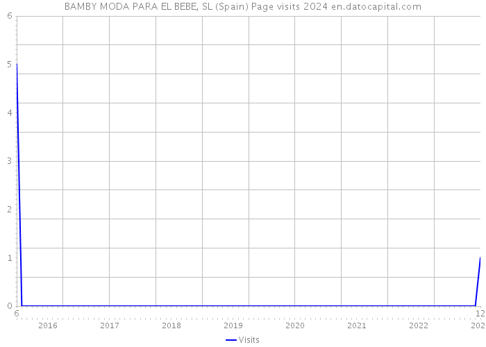BAMBY MODA PARA EL BEBE, SL (Spain) Page visits 2024 
