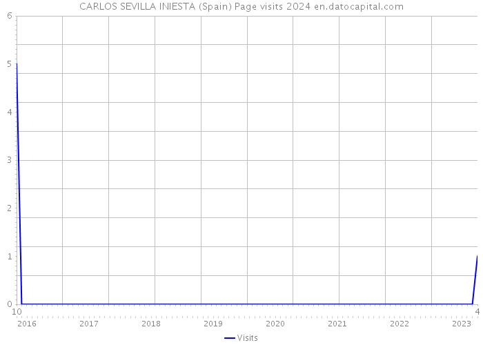 CARLOS SEVILLA INIESTA (Spain) Page visits 2024 