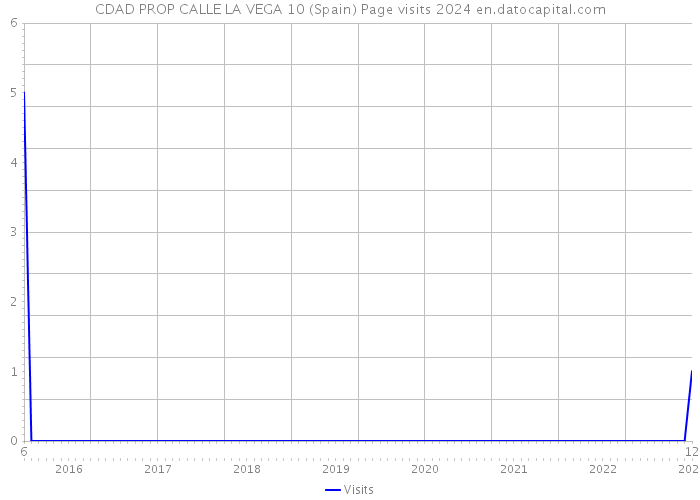 CDAD PROP CALLE LA VEGA 10 (Spain) Page visits 2024 