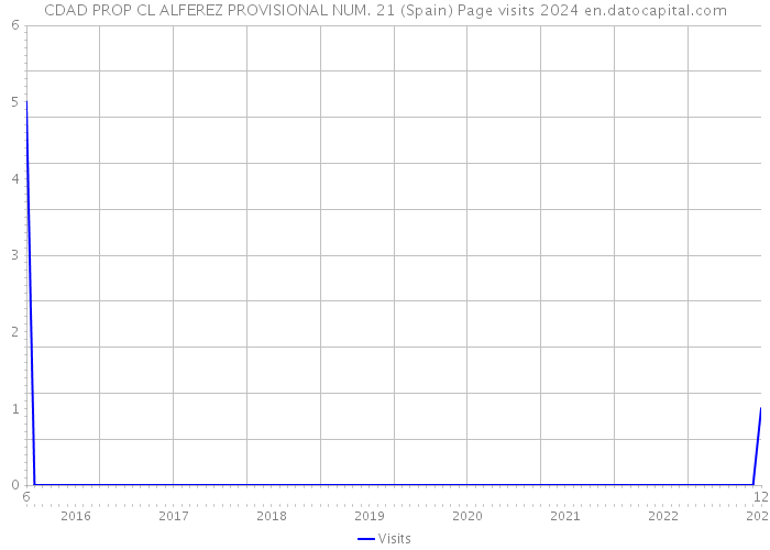 CDAD PROP CL ALFEREZ PROVISIONAL NUM. 21 (Spain) Page visits 2024 