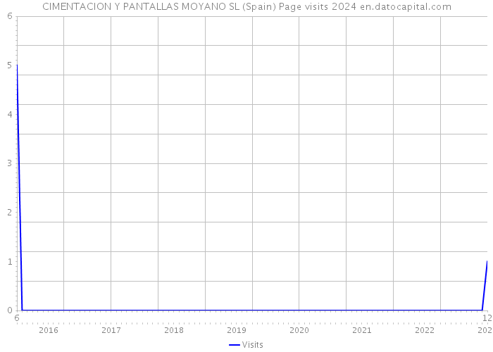 CIMENTACION Y PANTALLAS MOYANO SL (Spain) Page visits 2024 