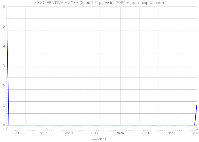 COOPERATIVA MAYBA (Spain) Page visits 2024 