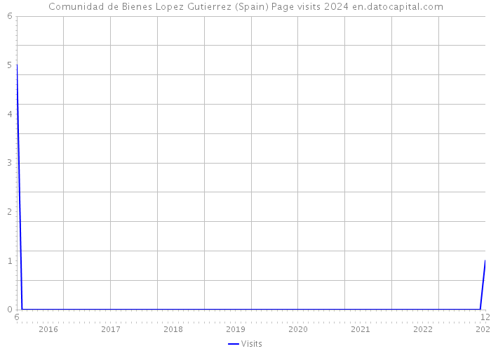 Comunidad de Bienes Lopez Gutierrez (Spain) Page visits 2024 