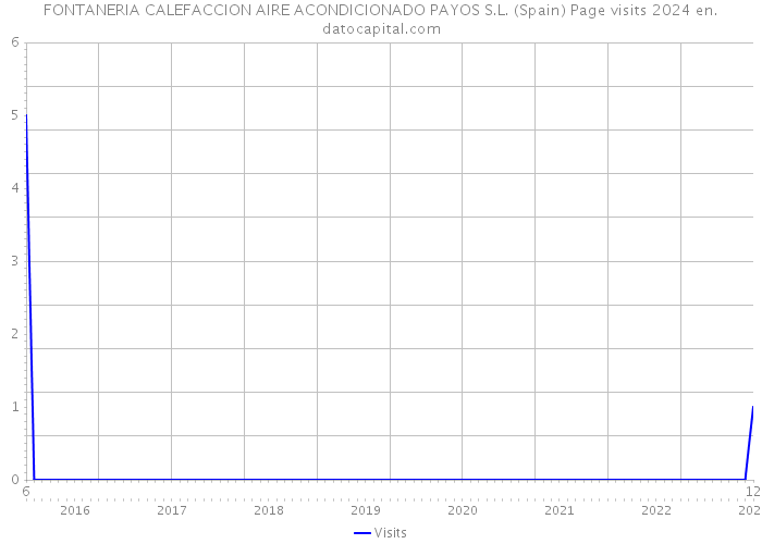 FONTANERIA CALEFACCION AIRE ACONDICIONADO PAYOS S.L. (Spain) Page visits 2024 