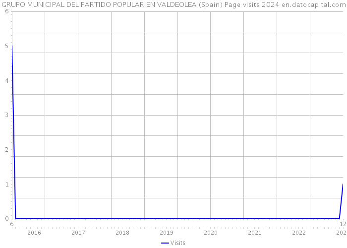 GRUPO MUNICIPAL DEL PARTIDO POPULAR EN VALDEOLEA (Spain) Page visits 2024 