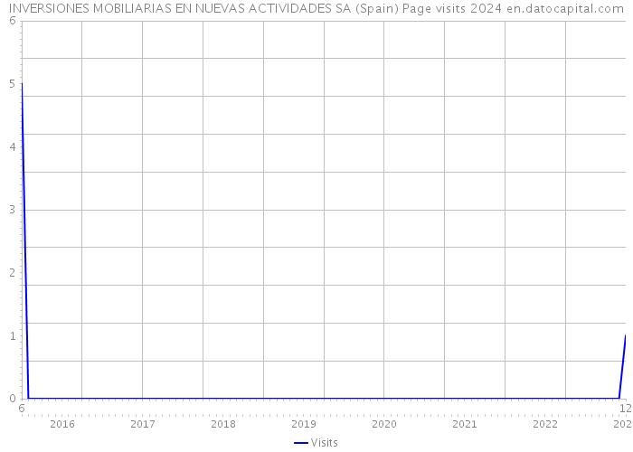 INVERSIONES MOBILIARIAS EN NUEVAS ACTIVIDADES SA (Spain) Page visits 2024 