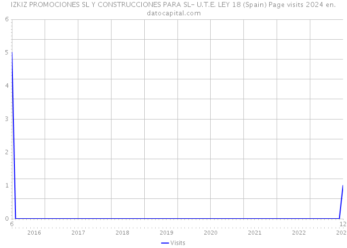 IZKIZ PROMOCIONES SL Y CONSTRUCCIONES PARA SL- U.T.E. LEY 18 (Spain) Page visits 2024 