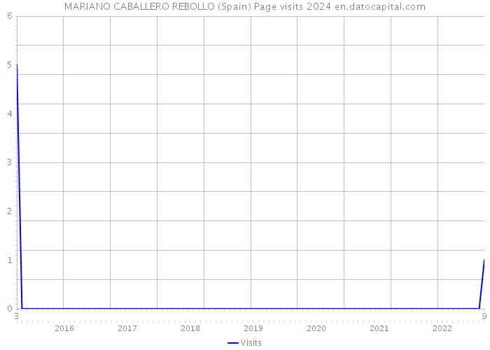 MARIANO CABALLERO REBOLLO (Spain) Page visits 2024 