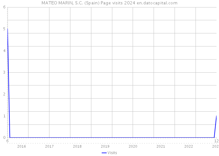 MATEO MARIN, S.C. (Spain) Page visits 2024 