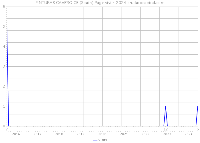 PINTURAS CAVERO CB (Spain) Page visits 2024 