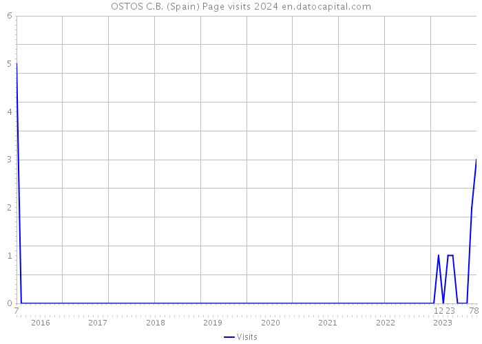 OSTOS C.B. (Spain) Page visits 2024 