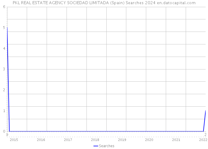 PKL REAL ESTATE AGENCY SOCIEDAD LIMITADA (Spain) Searches 2024 