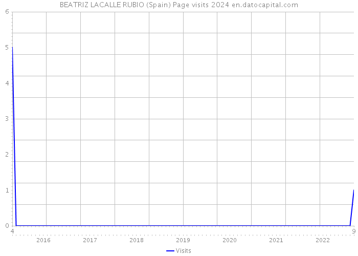 BEATRIZ LACALLE RUBIO (Spain) Page visits 2024 