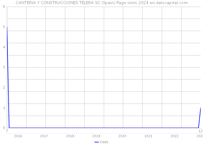 CANTERIA Y CONSTRUCCIONES TELERA SC (Spain) Page visits 2024 