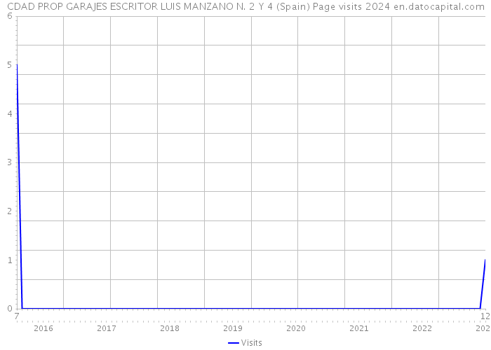 CDAD PROP GARAJES ESCRITOR LUIS MANZANO N. 2 Y 4 (Spain) Page visits 2024 