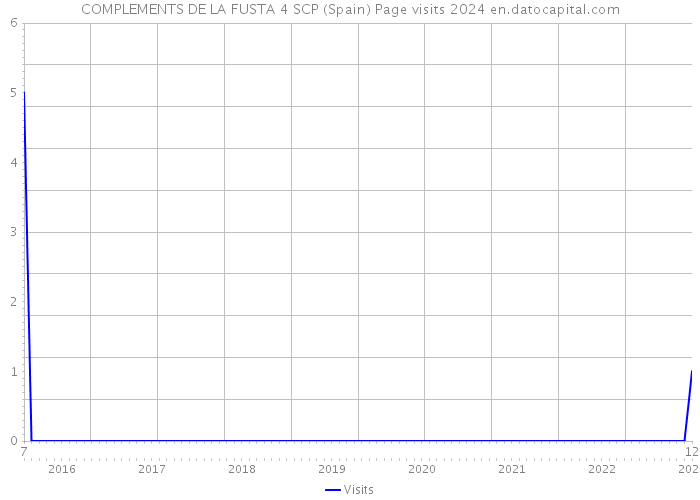 COMPLEMENTS DE LA FUSTA 4 SCP (Spain) Page visits 2024 