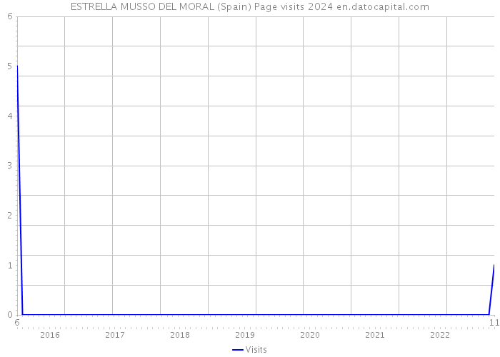 ESTRELLA MUSSO DEL MORAL (Spain) Page visits 2024 