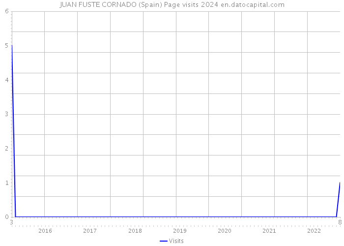 JUAN FUSTE CORNADO (Spain) Page visits 2024 